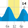 Bournedale tide chart for Wednesday, January 14, 2026