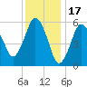 Bournedale tide chart for Saturday, January 17, 2026