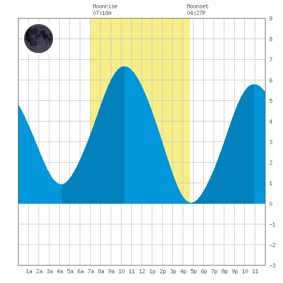 Bournedale tide chart for Sunday, January 18, 2026