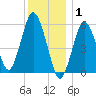 Bournedale tide chart for Thursday, January 1, 2026