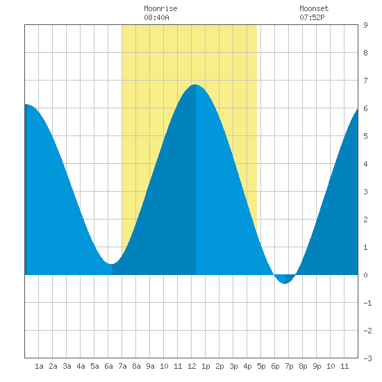 Bournedale tide chart for Wednesday, January 21, 2026