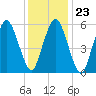 Bournedale tide chart for Friday, January 23, 2026