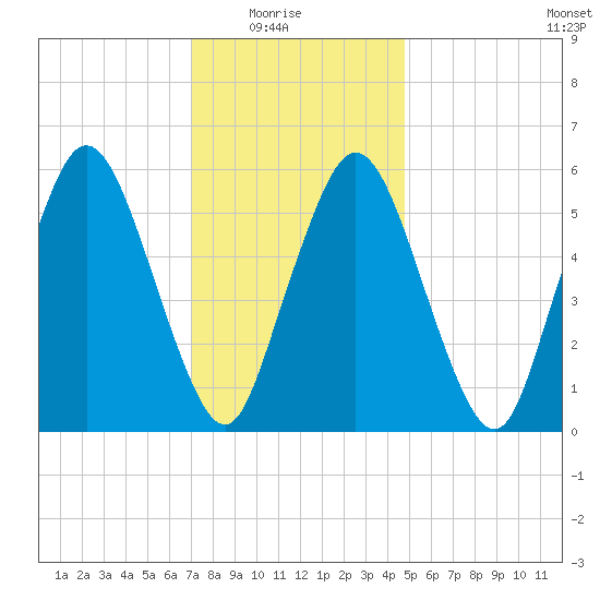 Bournedale tide chart for Saturday, January 24, 2026