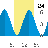 Bournedale tide chart for Saturday, January 24, 2026