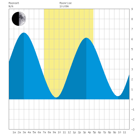 Bournedale tide chart for Sunday, January 25, 2026