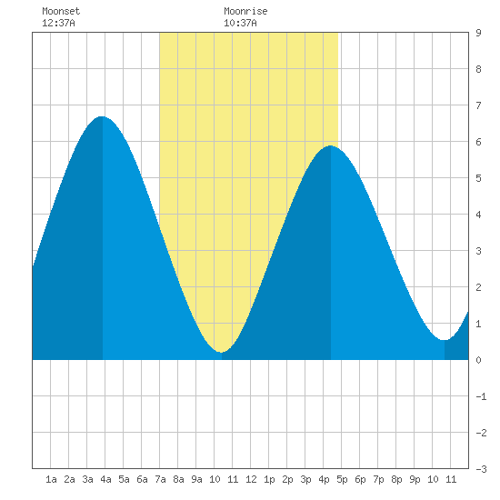 Bournedale tide chart for Monday, January 26, 2026