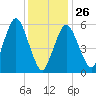 Bournedale tide chart for Monday, January 26, 2026