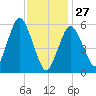 Bournedale tide chart for Tuesday, January 27, 2026