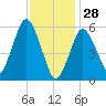 Bournedale tide chart for Wednesday, January 28, 2026