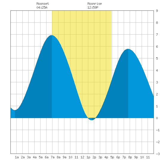 Bournedale tide chart for Thursday, January 29, 2026