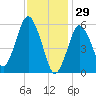 Bournedale tide chart for Thursday, January 29, 2026