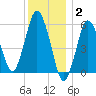 Bournedale tide chart for Friday, January 2, 2026