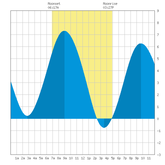 Bournedale tide chart for Saturday, January 31, 2026