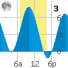 Bournedale tide chart for Saturday, January 3, 2026