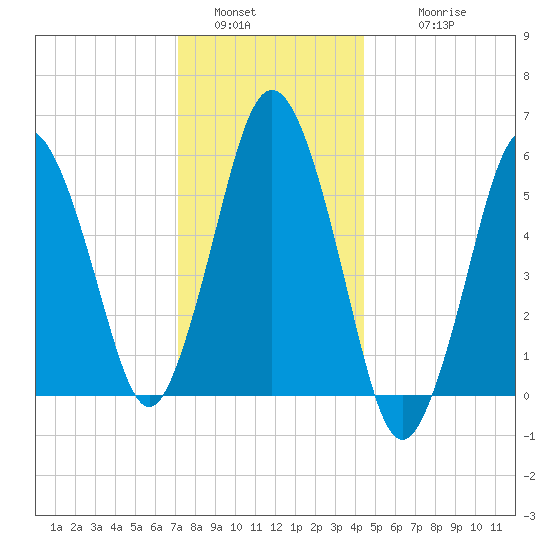 Bournedale tide chart for Monday, January 5, 2026