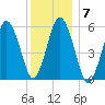 Bournedale tide chart for Wednesday, January 7, 2026