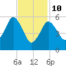 Bournedale tide chart for Tuesday, February 10, 2026