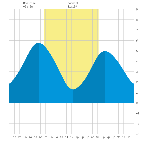 Bournedale tide chart for Wednesday, February 11, 2026
