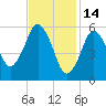Bournedale tide chart for Saturday, February 14, 2026