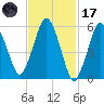 Bournedale tide chart for Tuesday, February 17, 2026