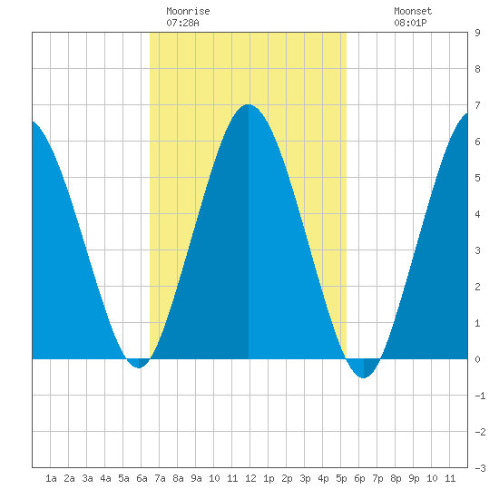 Bournedale tide chart for Thursday, February 19, 2026