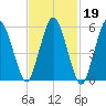 Bournedale tide chart for Thursday, February 19, 2026