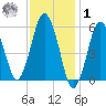 Bournedale tide chart for Sunday, February 1, 2026