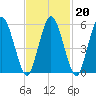Bournedale tide chart for Friday, February 20, 2026