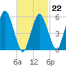Bournedale tide chart for Sunday, February 22, 2026