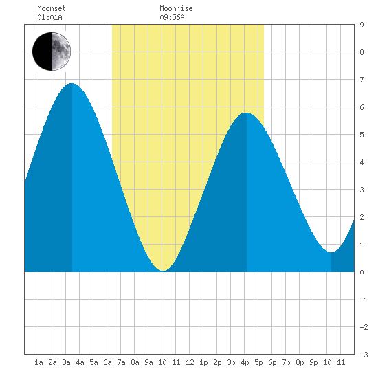 Bournedale tide chart for Tuesday, February 24, 2026