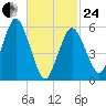 Bournedale tide chart for Tuesday, February 24, 2026