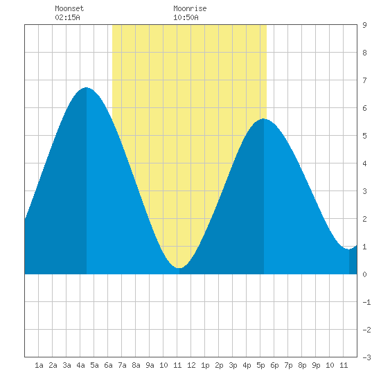 Bournedale tide chart for Wednesday, February 25, 2026