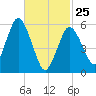 Bournedale tide chart for Wednesday, February 25, 2026