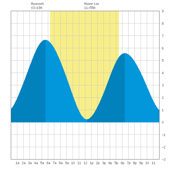 Bournedale tide chart for Thursday, February 26, 2026