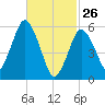Bournedale tide chart for Thursday, February 26, 2026