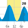 Bournedale tide chart for Saturday, February 28, 2026