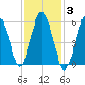 Bournedale tide chart for Tuesday, February 3, 2026