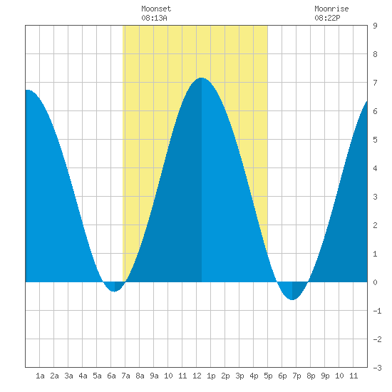 Bournedale tide chart for Wednesday, February 4, 2026