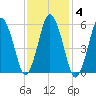 Bournedale tide chart for Wednesday, February 4, 2026