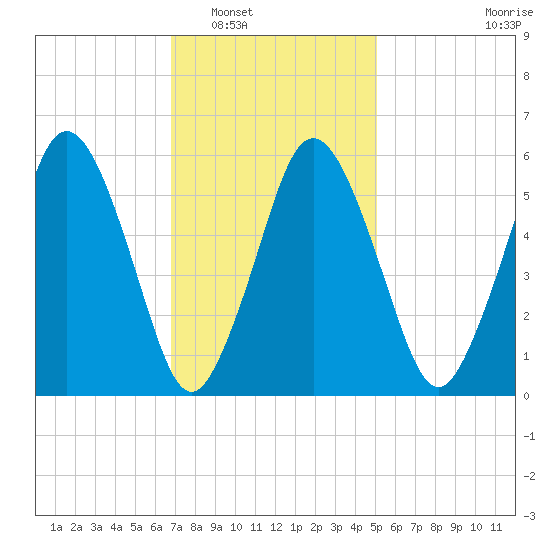 Bournedale tide chart for Friday, February 6, 2026