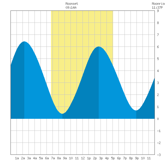 Bournedale tide chart for Saturday, February 7, 2026