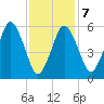 Bournedale tide chart for Saturday, February 7, 2026