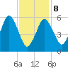 Bournedale tide chart for Sunday, February 8, 2026