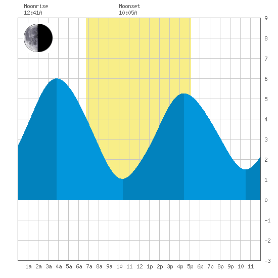 Bournedale tide chart for Monday, February 9, 2026