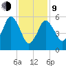 Bournedale tide chart for Monday, February 9, 2026