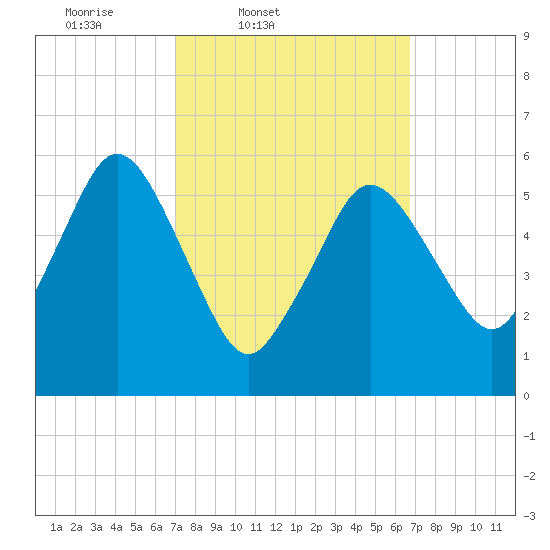Bournedale tide chart for Tuesday, March 10, 2026