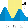 Bournedale tide chart for Tuesday, March 10, 2026
