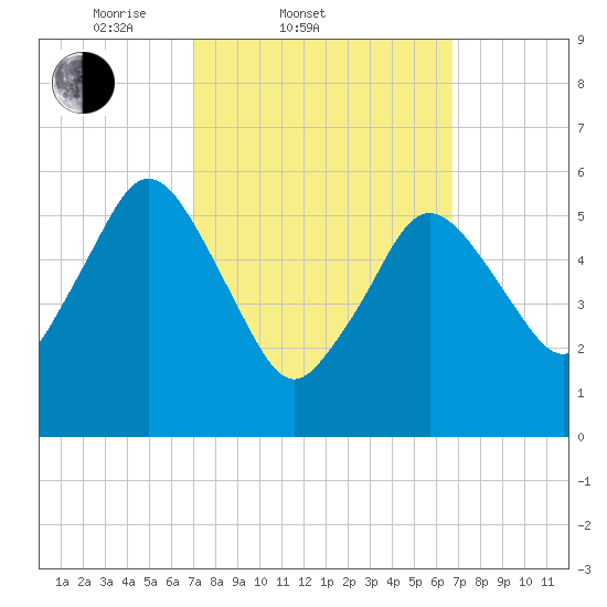 Bournedale tide chart for Wednesday, March 11, 2026
