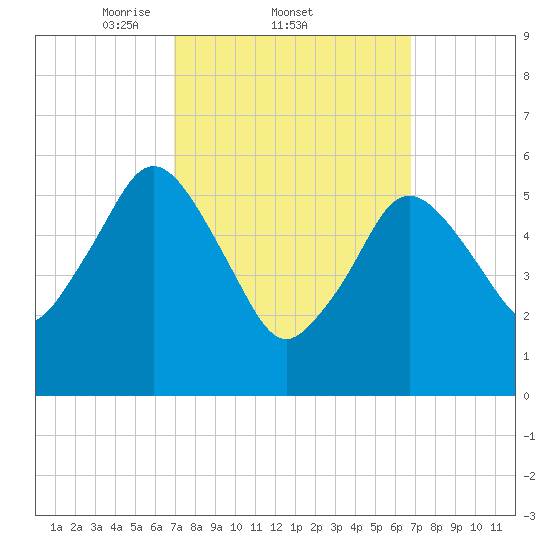 Bournedale tide chart for Thursday, March 12, 2026