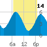 Bournedale tide chart for Saturday, March 14, 2026